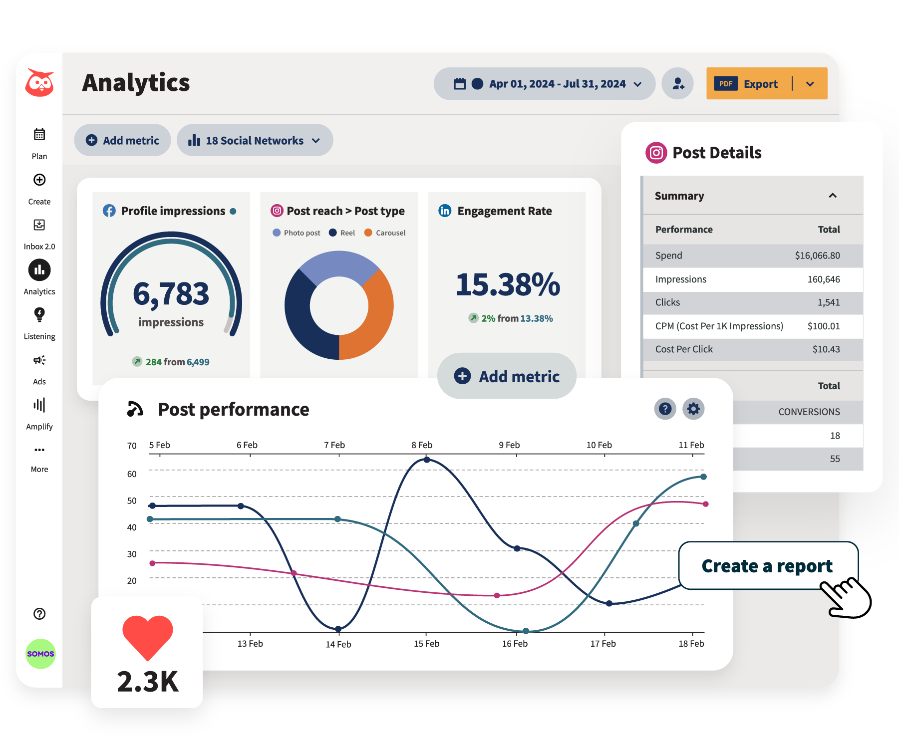 Analytics dashboard showing best times to post on social media