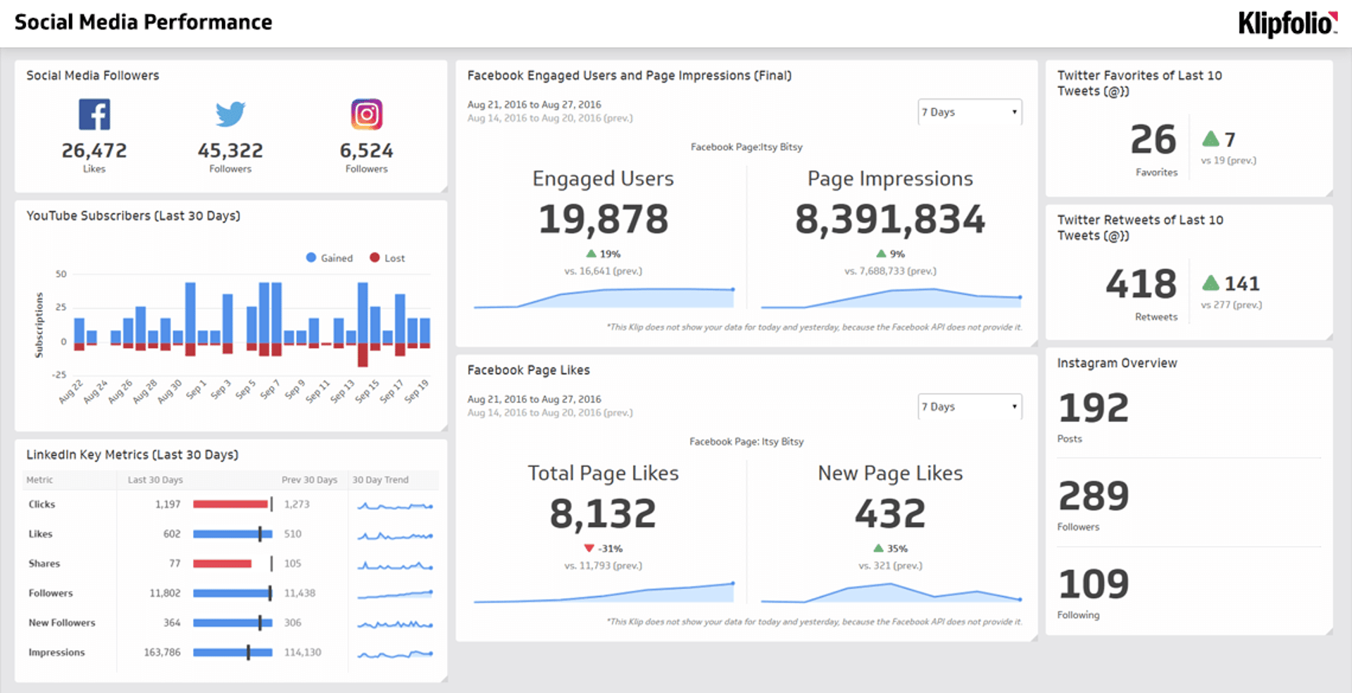 Social media performance metrics and engagement analytics report