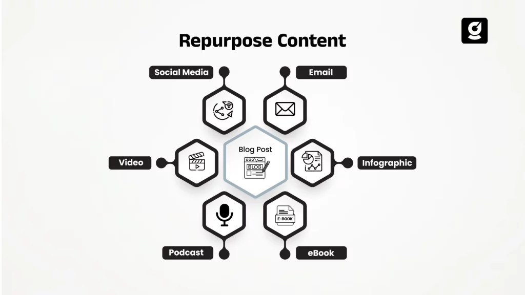 Content repurposing workflow showing video clips being transformed into social media posts