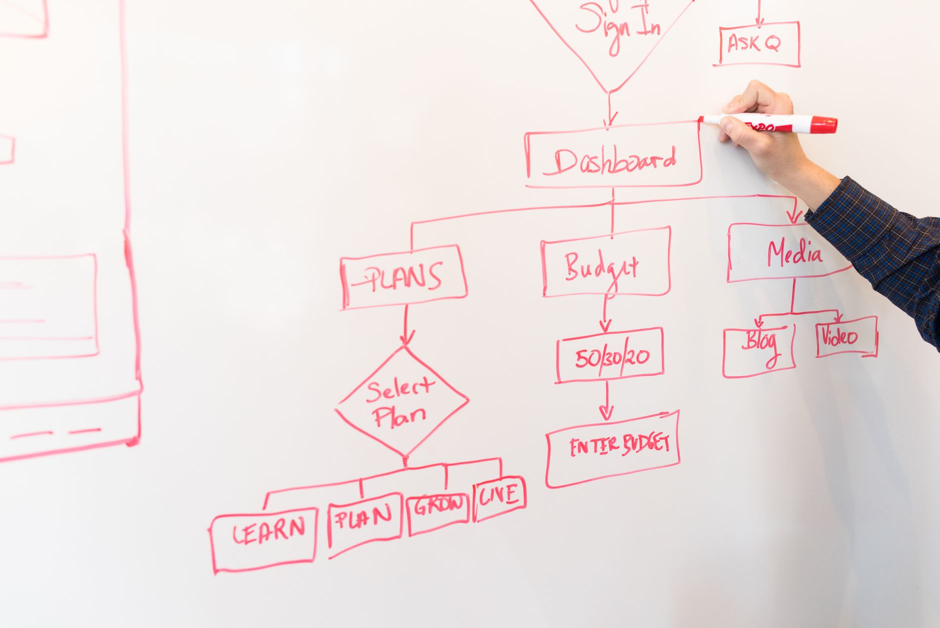 Digital marketing strategy diagram showing creator discovery workflow
